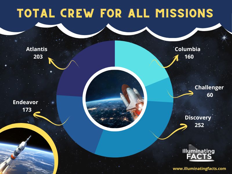 Total Crew for all missions